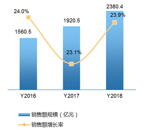 2016~2018年中國醫療電子市場規模與增長預測數據